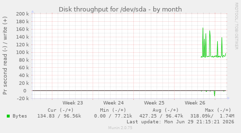 monthly graph