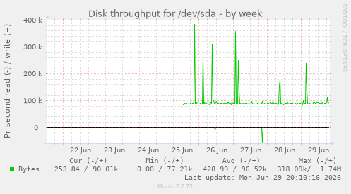 Disk throughput for /dev/sda