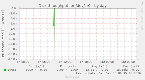 Disk throughput for /dev/sr0