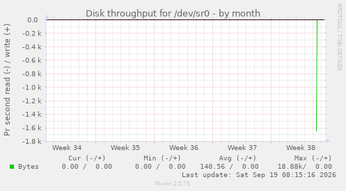 Disk throughput for /dev/sr0