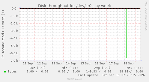 Disk throughput for /dev/sr0