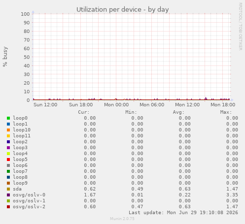 Utilization per device