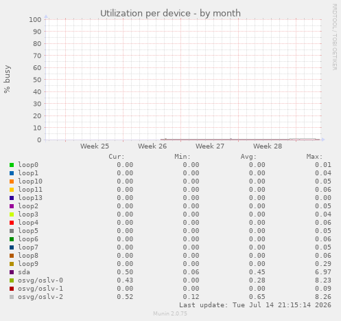 Utilization per device