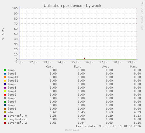 Utilization per device