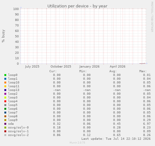 Utilization per device