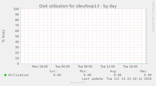Disk utilization for /dev/loop13