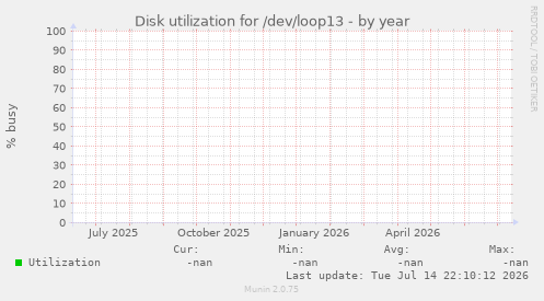 Disk utilization for /dev/loop13