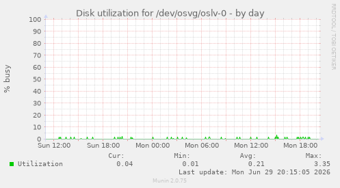 Disk utilization for /dev/osvg/oslv-0