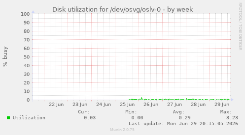 Disk utilization for /dev/osvg/oslv-0