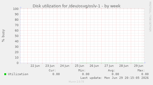 Disk utilization for /dev/osvg/oslv-1