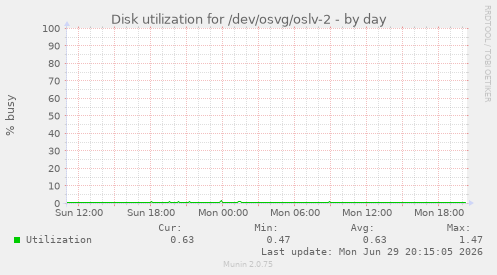 Disk utilization for /dev/osvg/oslv-2