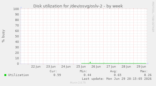 Disk utilization for /dev/osvg/oslv-2