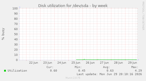 Disk utilization for /dev/sda