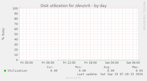 Disk utilization for /dev/sr0