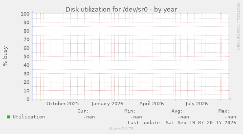 Disk utilization for /dev/sr0