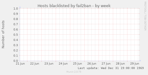 Hosts blacklisted by fail2ban