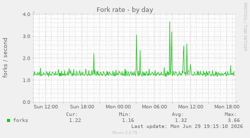 Fork rate