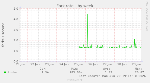 Fork rate
