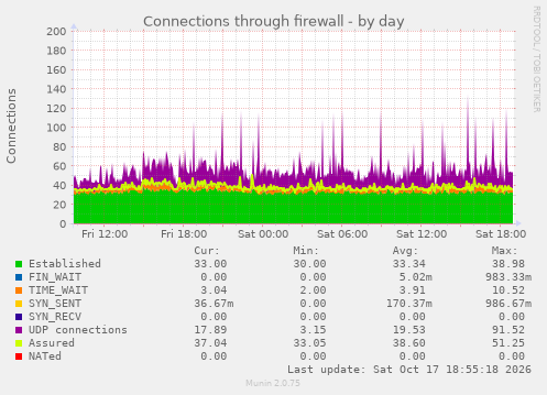 Connections through firewall