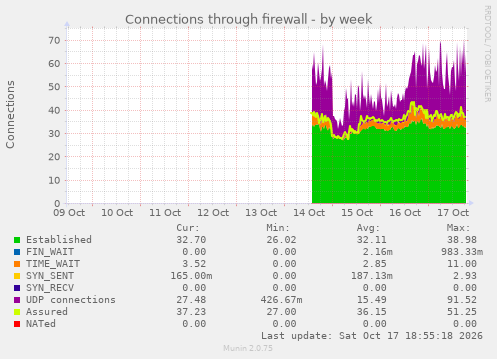 Connections through firewall