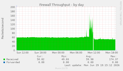 Firewall Throughput