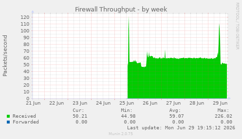 Firewall Throughput