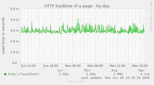 HTTP loadtime of a page