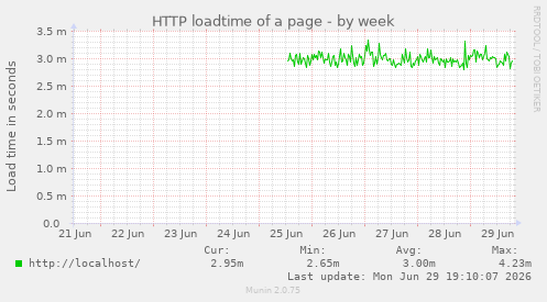 HTTP loadtime of a page