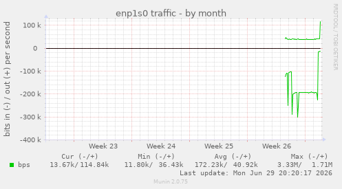monthly graph