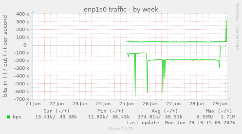 enp1s0 traffic