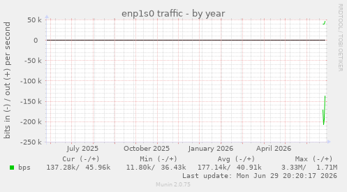 yearly graph