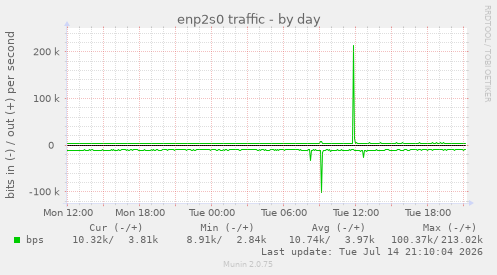 enp2s0 traffic