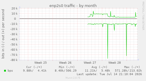 enp2s0 traffic