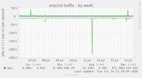 enp2s0 traffic