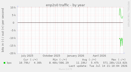 enp2s0 traffic