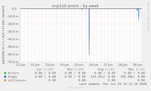 enp1s0 errors