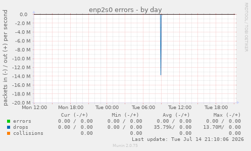 enp2s0 errors