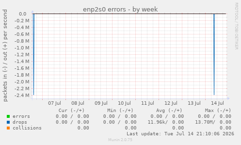 enp2s0 errors