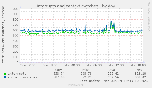 Interrupts and context switches