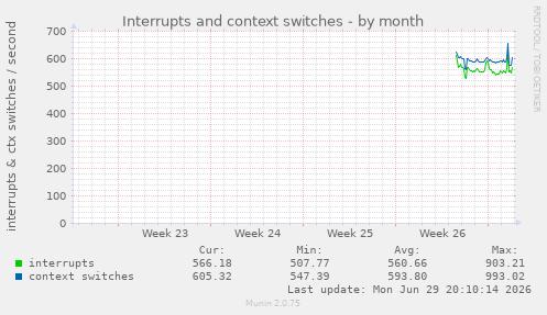 monthly graph