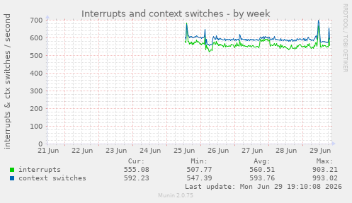 Interrupts and context switches