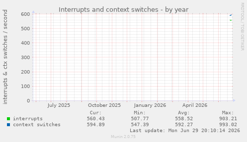 yearly graph