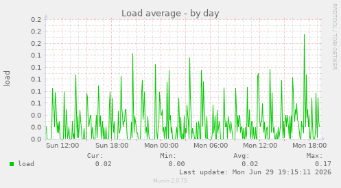 Load average