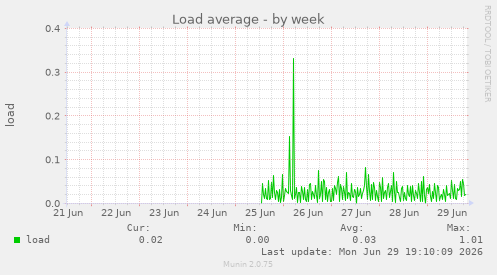 Load average