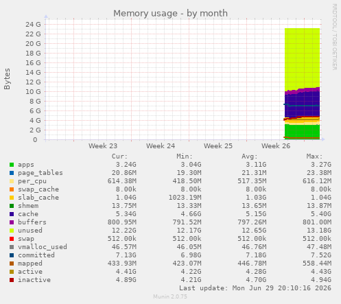monthly graph