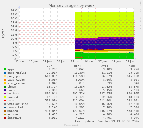 Memory usage