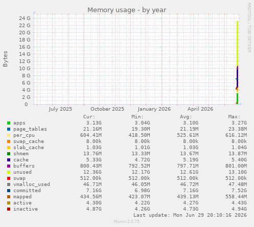 yearly graph