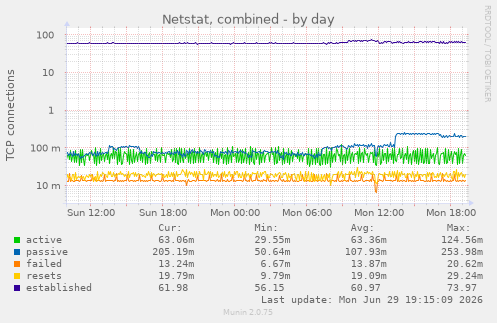 Netstat, combined