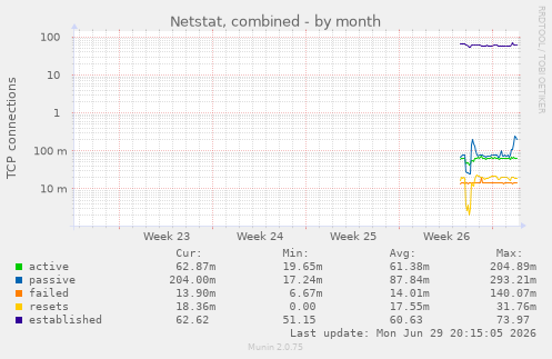 monthly graph