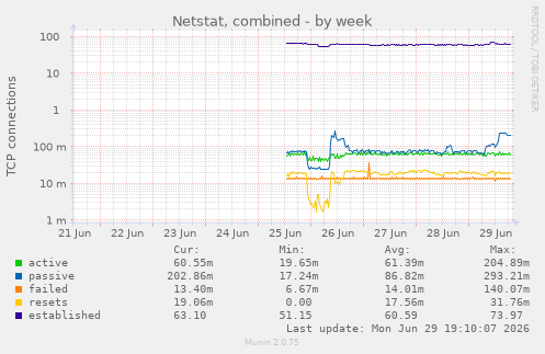 Netstat, combined